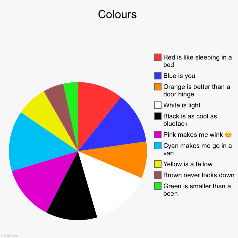 Colours | Green is smaller than a been, Brown never looks down, Yellow is a fellow, Cyan makes me go in a van, Pink makes me wink ?, Black i | image tagged in charts,pie charts | made w/ Imgflip chart maker