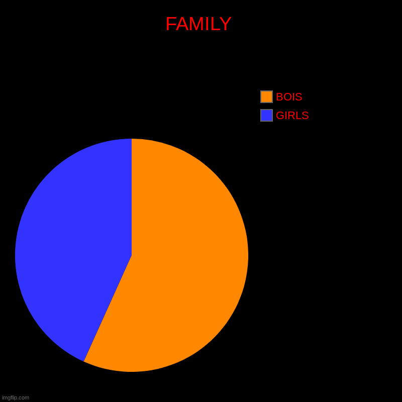 FAMILY | GIRLS, BOIS | image tagged in charts,pie charts | made w/ Imgflip chart maker