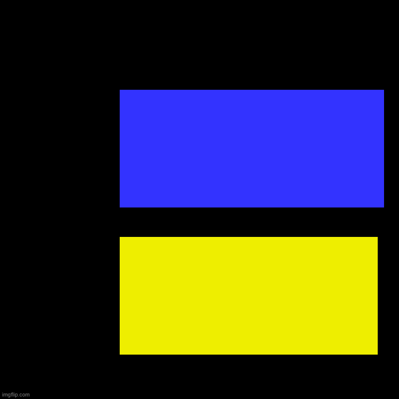 Ukraine pt 2 | Ukraine | Blue, Yellow | image tagged in charts,bar charts | made w/ Imgflip chart maker