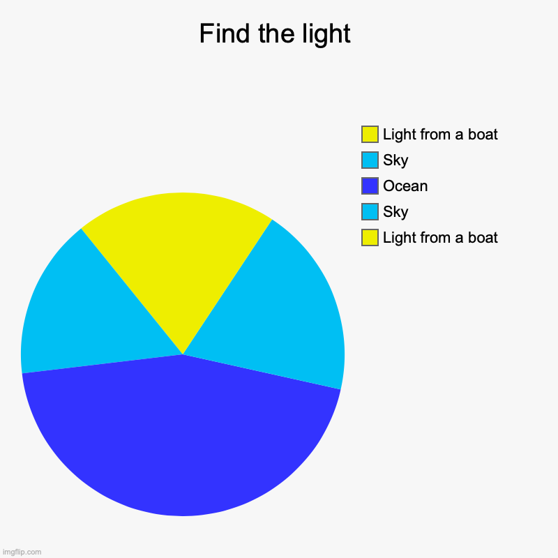 Find the light | Light from a boat, Sky, Ocean, Sky, Light from a boat | image tagged in charts,pie charts,ocean,light | made w/ Imgflip chart maker