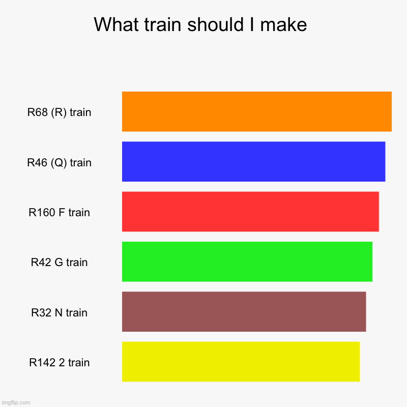 Which train should I make | What train should I make | R68 (R) train, R46 (Q) train, R160 F train, R42 G train, R32 N train, R142 2 train | image tagged in charts,bar charts | made w/ Imgflip chart maker