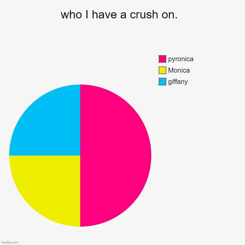 my love | who I have a crush on.  | giffany, Monica , pyronica | image tagged in charts,pie charts | made w/ Imgflip chart maker