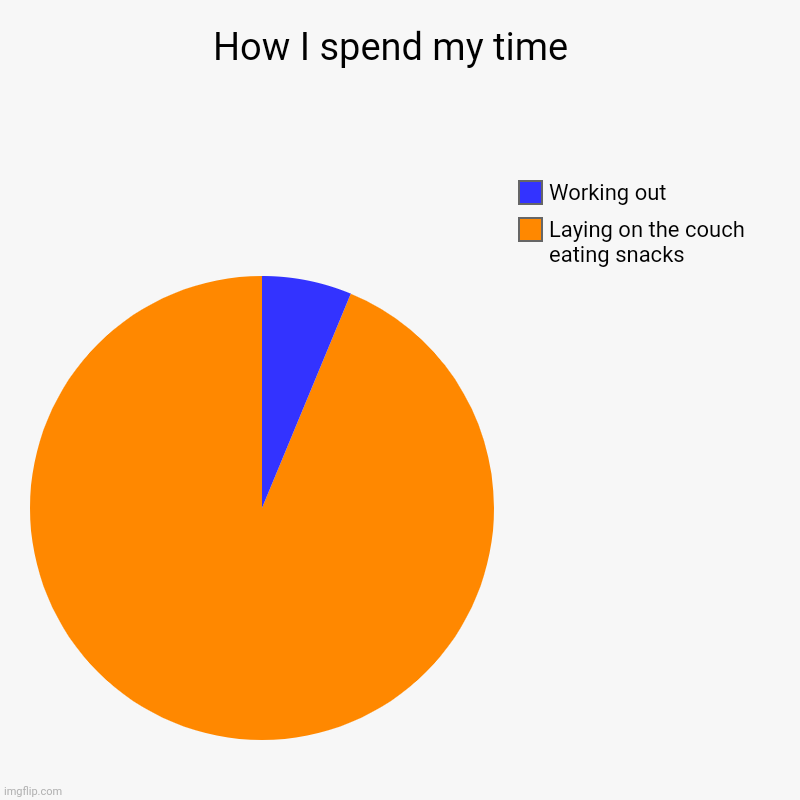 How I spend my time  | Laying on the couch eating snacks , Working out | image tagged in charts,pie charts | made w/ Imgflip chart maker