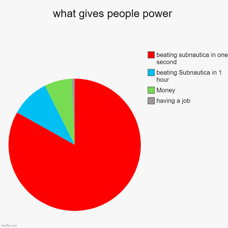 Things that give people feelings of power | what gives people power | having a job, Money, beating Subnautica in 1 hour, beating subnautica in one second | image tagged in charts,pie charts,subnautica | made w/ Imgflip chart maker