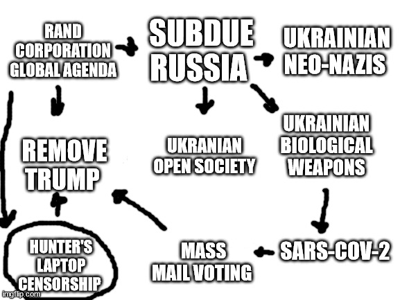 Blank White Template | RAND CORPORATION GLOBAL AGENDA SUBDUE RUSSIA UKRAINIAN BIOLOGICAL WEAPONS SARS-COV-2 MASS MAIL VOTING REMOVE TRUMP HUNTER'S LAPTOP CENSORSHI | image tagged in blank white template | made w/ Imgflip meme maker