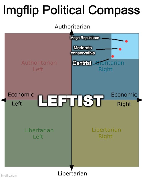 Everyone knows leftists are anyone to the left of Joeseph Goebbels. | Imgflip Political Compass; Maga Republican; Moderate conservative; Centrist; LEFTIST | image tagged in imgflip,political compass,centrist,republican,leftists | made w/ Imgflip meme maker