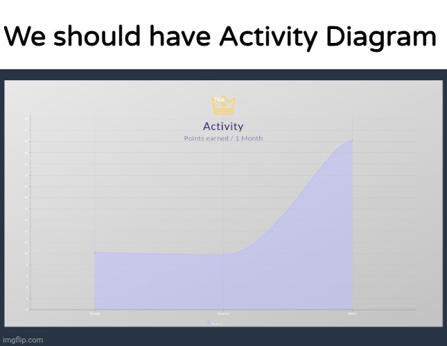 We should have Activity Diagram | made w/ Imgflip meme maker