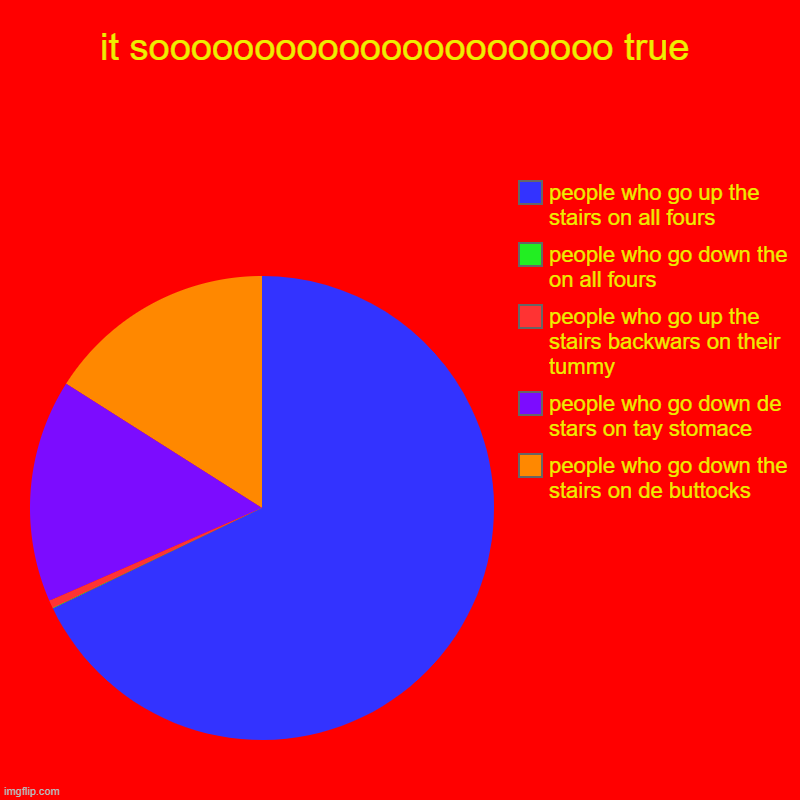 it soooooooooooooooooooooo true | people who go down the stairs on de buttocks, people who go down de stars on tay stomace, people who go up | image tagged in charts,pie charts | made w/ Imgflip chart maker