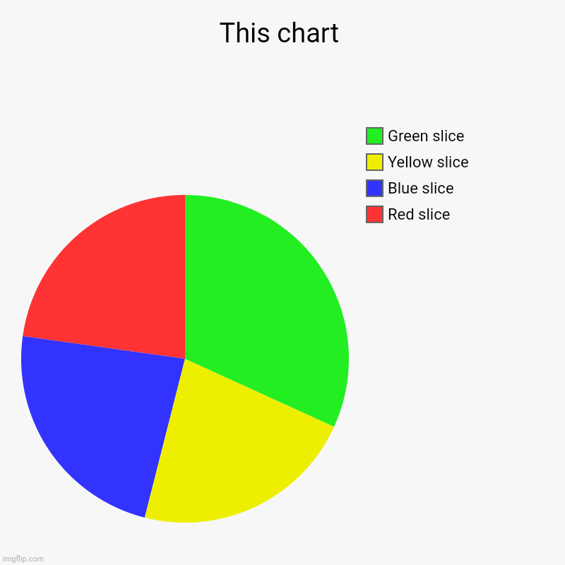 This chart | Red slice, Blue slice, Yellow slice, Green slice | image tagged in charts,pie charts | made w/ Imgflip chart maker