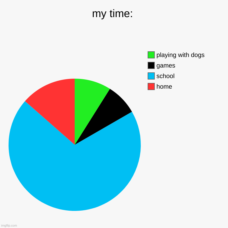 my time: | home, school, games, playing with dogs | image tagged in charts,pie charts | made w/ Imgflip chart maker