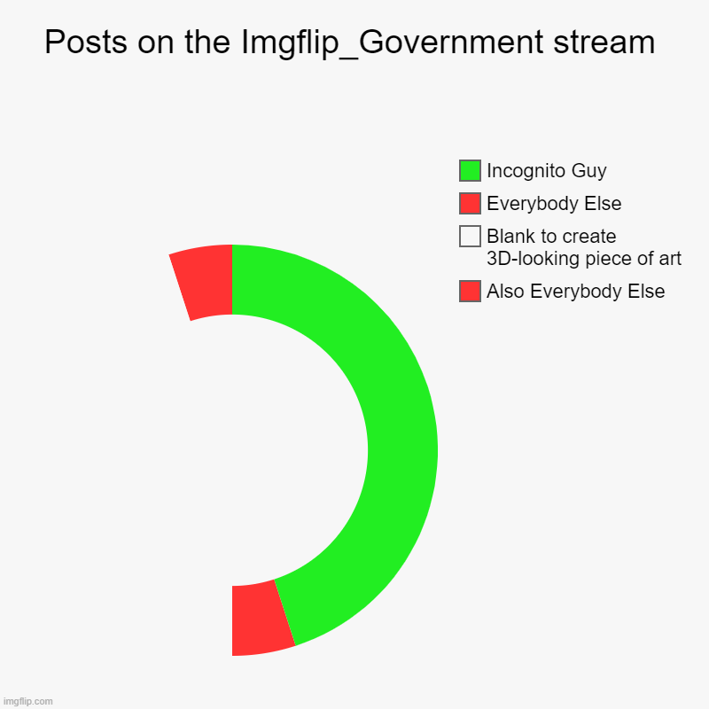 IncognitoGuy enjoys posting on there a lot... | Posts on the Imgflip_Government stream | Also Everybody Else, Blank to create 3D-looking piece of art, Everybody Else, Incognito Guy | image tagged in charts,donut charts | made w/ Imgflip chart maker