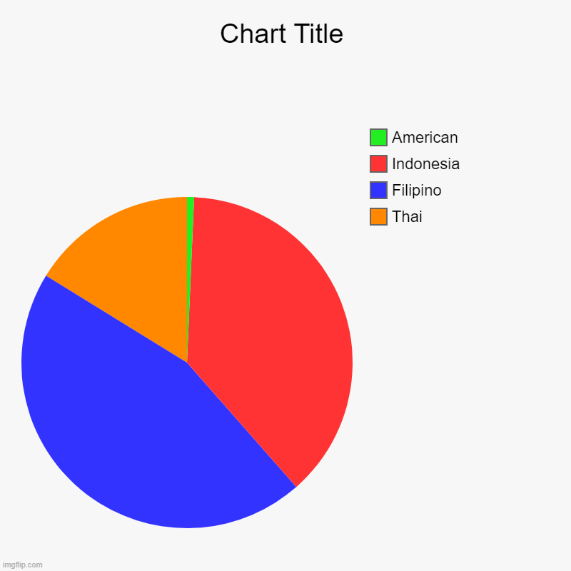 roblox's population | Thai, Filipino, Indonesia, American | image tagged in charts,pie charts,roblox,roblox meme | made w/ Imgflip chart maker