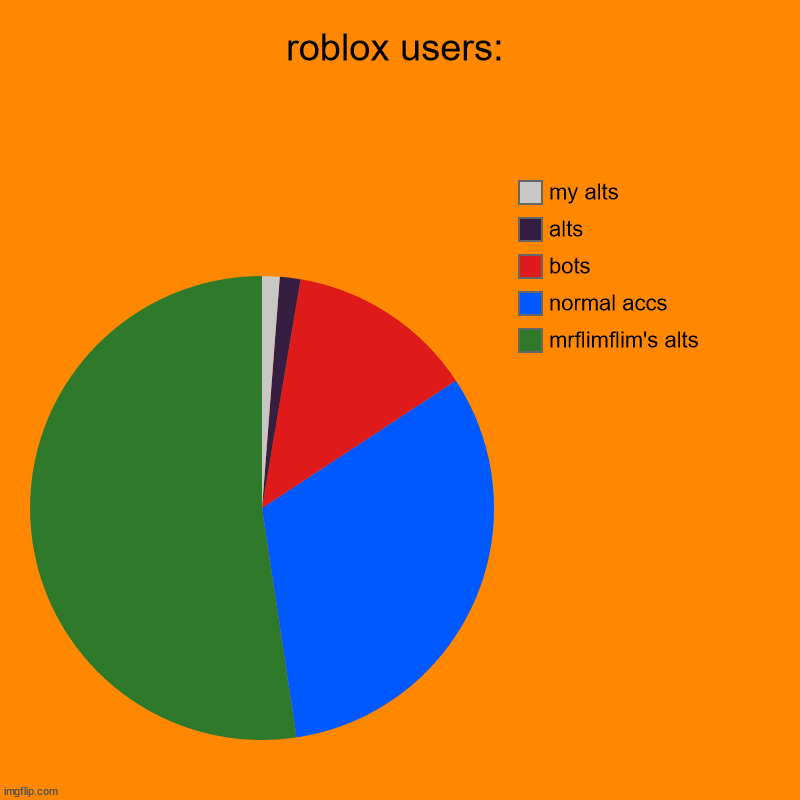Roblox Users | roblox users: | mrflimflim's alts, normal accs, bots, alts, my alts | image tagged in charts,pie charts | made w/ Imgflip chart maker