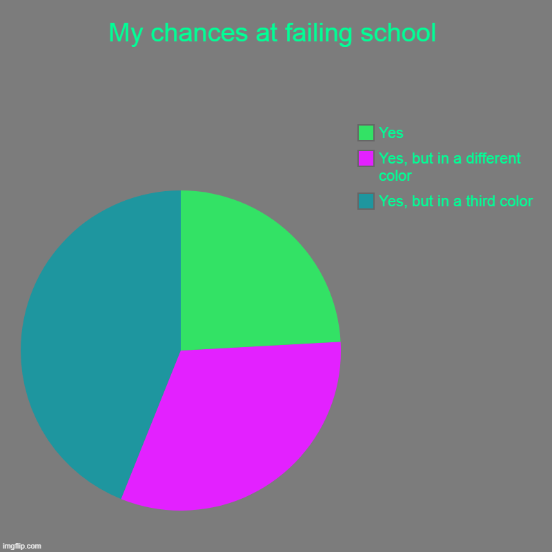 I mean..... it's true | My chances at failing school | Yes, but in a third color, Yes, but in a different color , Yes | image tagged in charts,pie charts | made w/ Imgflip chart maker