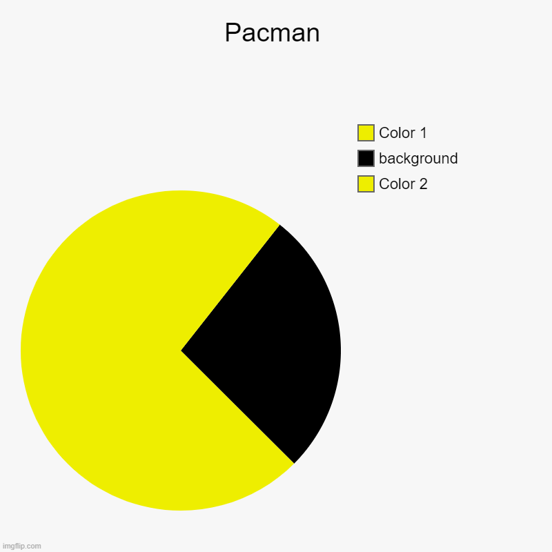 Pacman | Color 2, background, Color 1 | image tagged in charts,pie charts | made w/ Imgflip chart maker