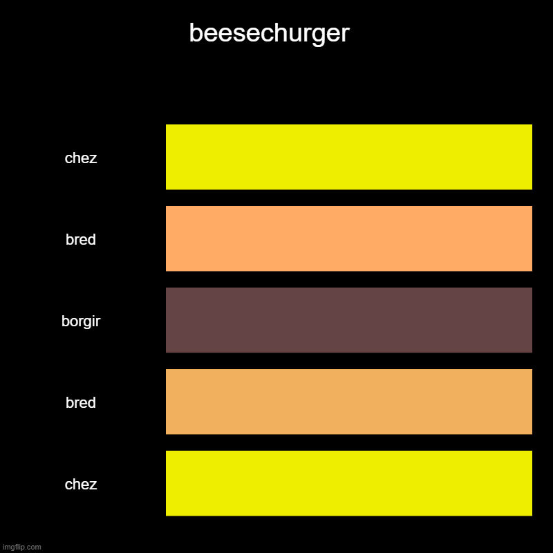 beesechurger | beesechurger  | chez, bred, borgir, bred, chez | image tagged in charts,bar charts,funny memes,funny,memes | made w/ Imgflip chart maker