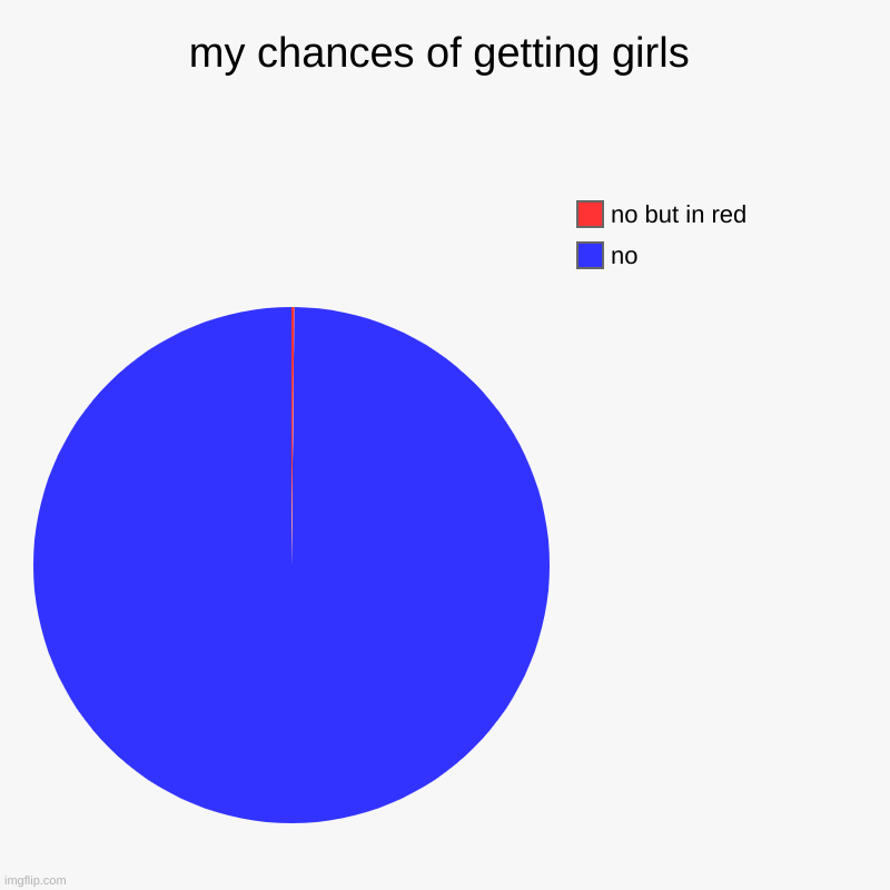 bro every time. | my chances of getting girls | no, no but in red | image tagged in charts,pie charts | made w/ Imgflip chart maker