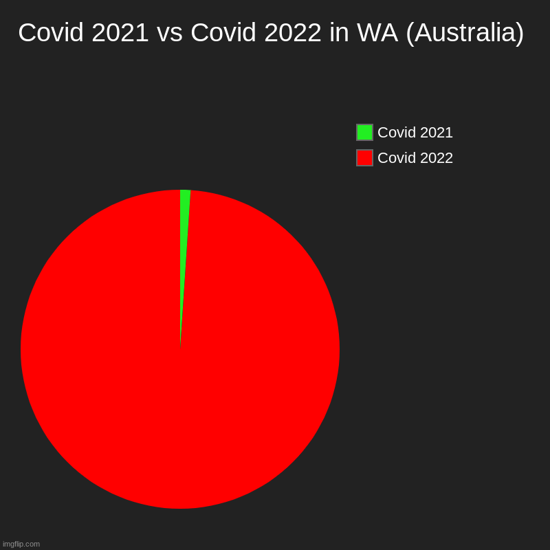 Covid 2021 vs Covid 2022 in WA (Australia) | Covid 2022, Covid 2021 | image tagged in charts,pie charts | made w/ Imgflip chart maker