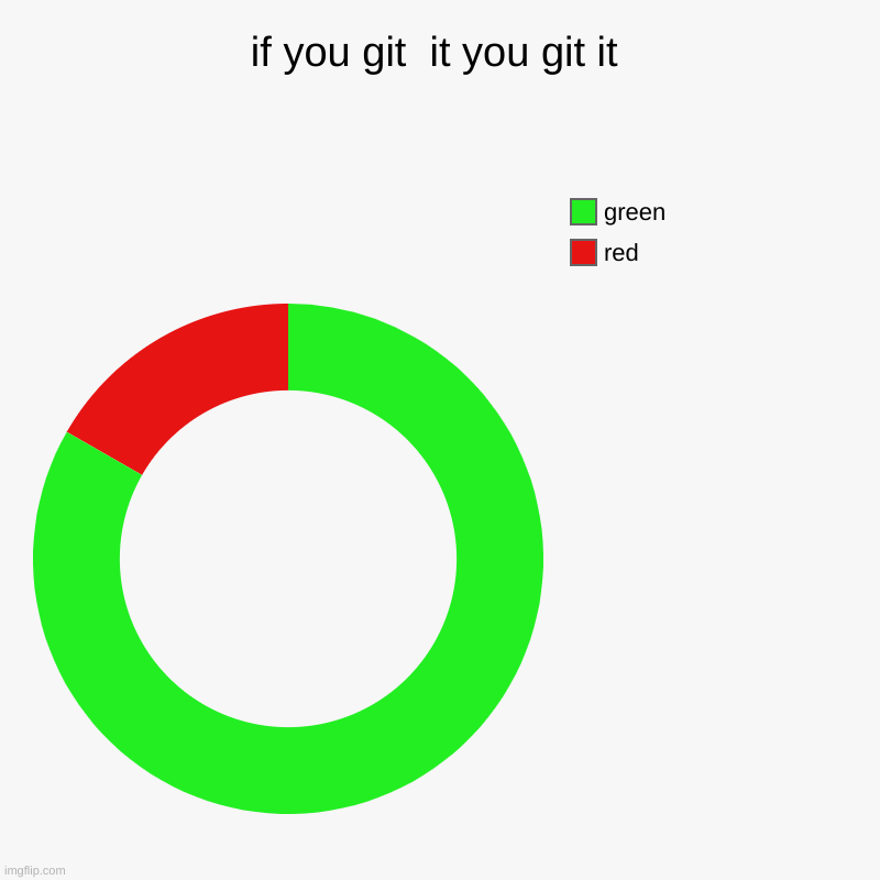 if you git  it you git it | red, green | image tagged in charts,donut charts | made w/ Imgflip chart maker
