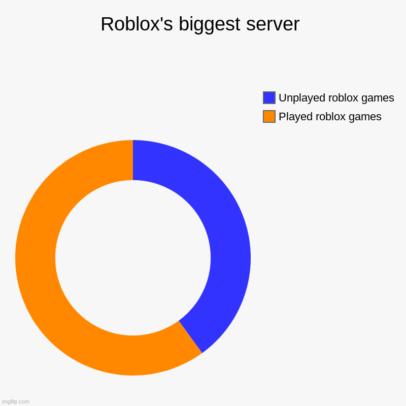 Roblox's biggest server | Played roblox games, Unplayed roblox games | image tagged in charts,donut charts,roblox | made w/ Imgflip chart maker