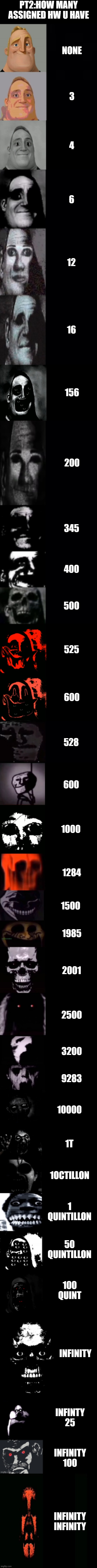 wuh wuh | PT2:HOW MANY ASSIGNED HW U HAVE; NONE; 3; 4; 6; 12; 16; 156; 200; 345; 400; 500; 525; 600; 528; 600; 1000; 1284; 1500; 1985; 2001; 2500; 3200; 9283; 10000; 1T; 1OCTILLON; 1 QUINTILLON; 50 QUINTILLON; 100 QUINT; INFINITY; INFINTY 25; INFINITY 100; INFINITY INFINITY | image tagged in mr incredible becoming uncanny 3rd extension | made w/ Imgflip meme maker