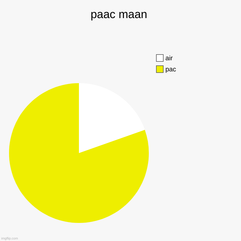 paac maan | pac, air | image tagged in charts,pie charts | made w/ Imgflip chart maker