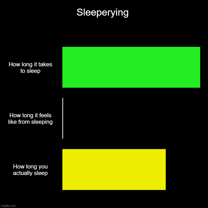 Sleeperying | How long it takes to sleep, How long it feels like from sleeping, How long you actually sleep | image tagged in charts,bar charts | made w/ Imgflip chart maker