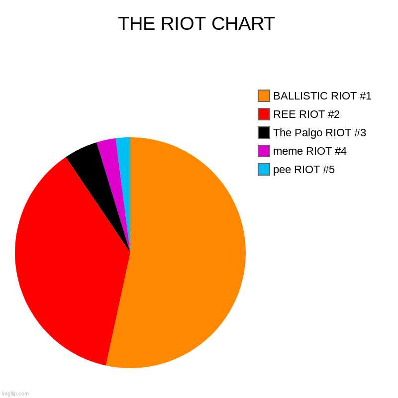 Riot chart | THE RIOT CHART | pee RIOT #5, meme RIOT #4, The Palgo RIOT #3, REE RIOT #2, BALLISTIC RIOT #1 | image tagged in charts,pie charts | made w/ Imgflip chart maker