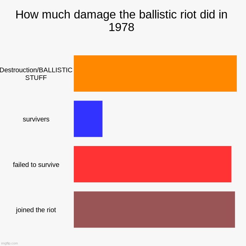 How much damage the ballistic riot did in 1978 | Destrouction/BALLISTIC STUFF, survivers, failed to survive, joined the riot | image tagged in charts,bar charts | made w/ Imgflip chart maker