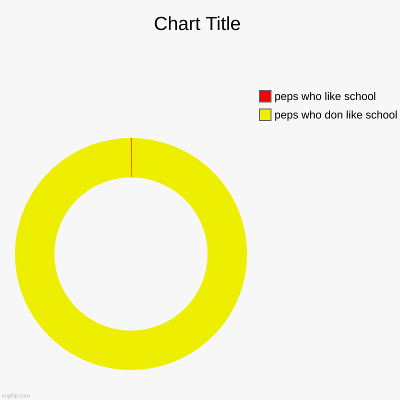 peps who don like school, peps who like school | image tagged in charts,donut charts | made w/ Imgflip chart maker