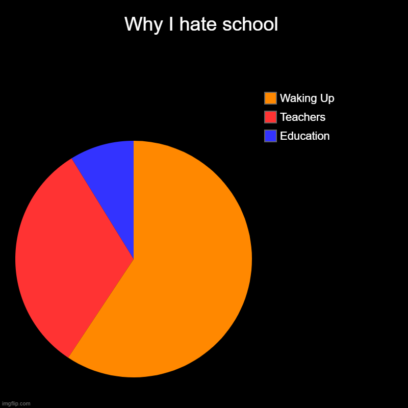 Why I hate school | Education, Teachers, Waking Up | image tagged in charts,pie charts | made w/ Imgflip chart maker