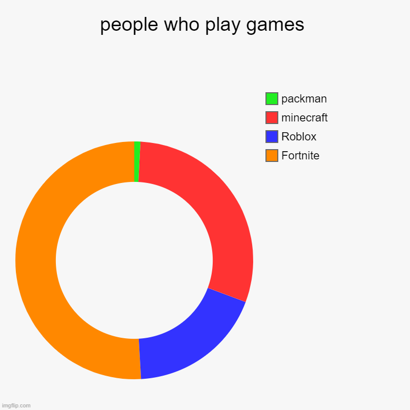 people who play games | Fortnite, Roblox, minecraft, packman | image tagged in charts,donut charts | made w/ Imgflip chart maker
