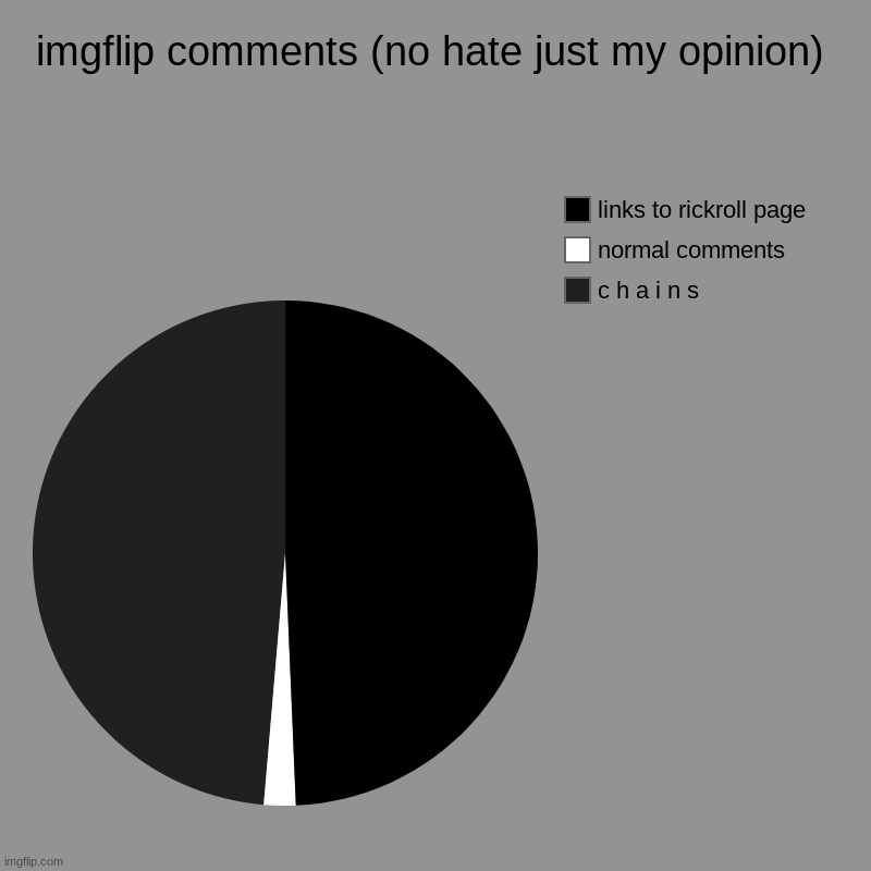 imgflip comments section in a nutshell (my opinion) | imgflip comments (no hate just my opinion) | c h a i n s, normal comments, links to rickroll page | image tagged in charts,pie charts | made w/ Imgflip chart maker