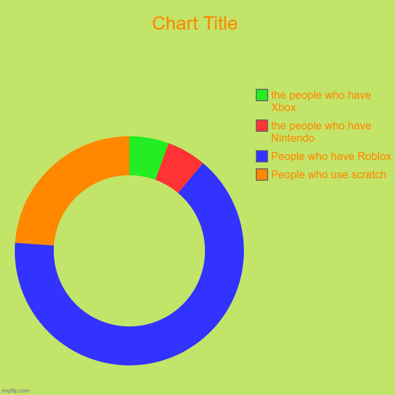 People who use scratch, People who have Roblox, the people who have Nintendo, the people who have Xbox | image tagged in charts,donut charts | made w/ Imgflip chart maker