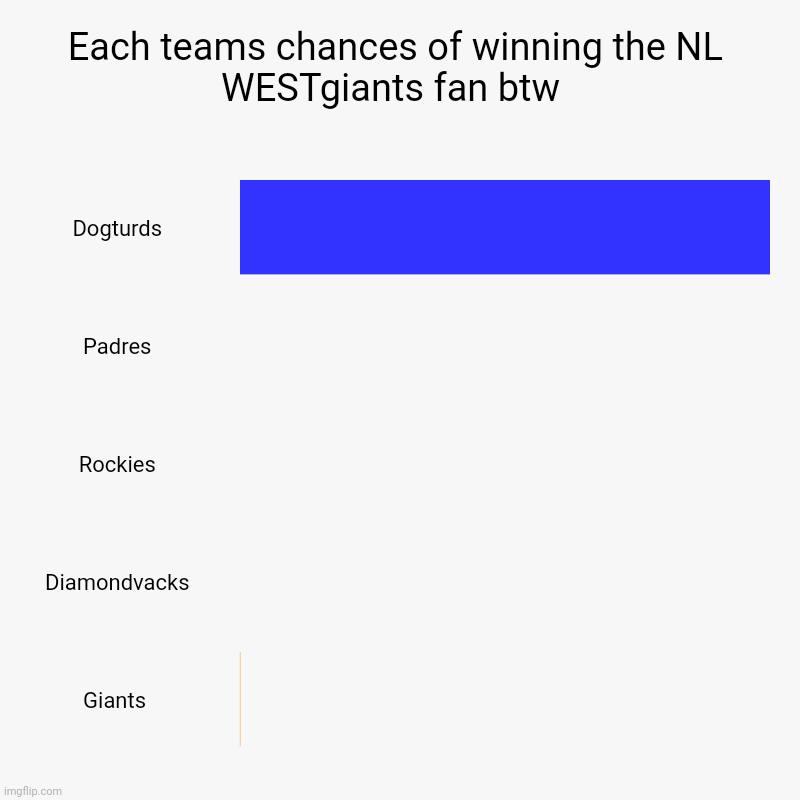 This is the truth coming from a giants fan 2022 edition | Each teams chances of winning the NL WESTgiants fan btw  | Dogturds, Padres, Rockies, Diamondvacks, Giants | image tagged in charts,bar charts,freddie freeman,is a,ring chaser | made w/ Imgflip chart maker