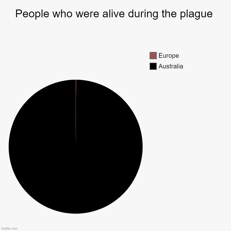 People alive during the plague | People who were alive during the plague | Australia, Europe | image tagged in charts,pie charts,plague | made w/ Imgflip chart maker