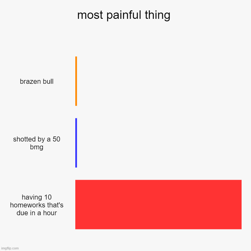 relatable | most painful thing | brazen bull, shotted by a 50 bmg, having 10 homeworks that's due in a hour | image tagged in charts,bar charts | made w/ Imgflip chart maker
