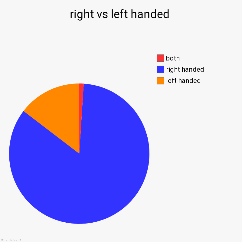 idk lol | right vs left handed | left handed, right handed, both | image tagged in charts,pie charts,memes,right,left | made w/ Imgflip chart maker