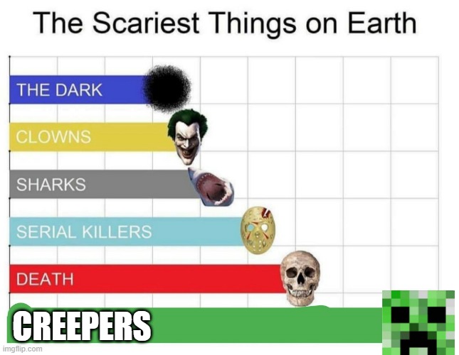 Boo! |  CREEPERS | image tagged in scariest things on earth,creeper,aww man | made w/ Imgflip meme maker