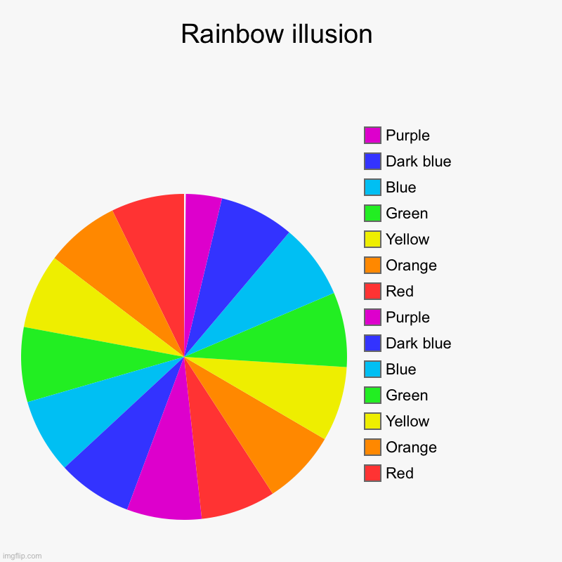 ChART | Rainbow illusion | Red, Orange, Yellow, Green, Blue, Dark blue, Purple, Red, Orange, Yellow, Green, Blue, Dark blue, Purple | image tagged in charts,pie charts,memes | made w/ Imgflip chart maker