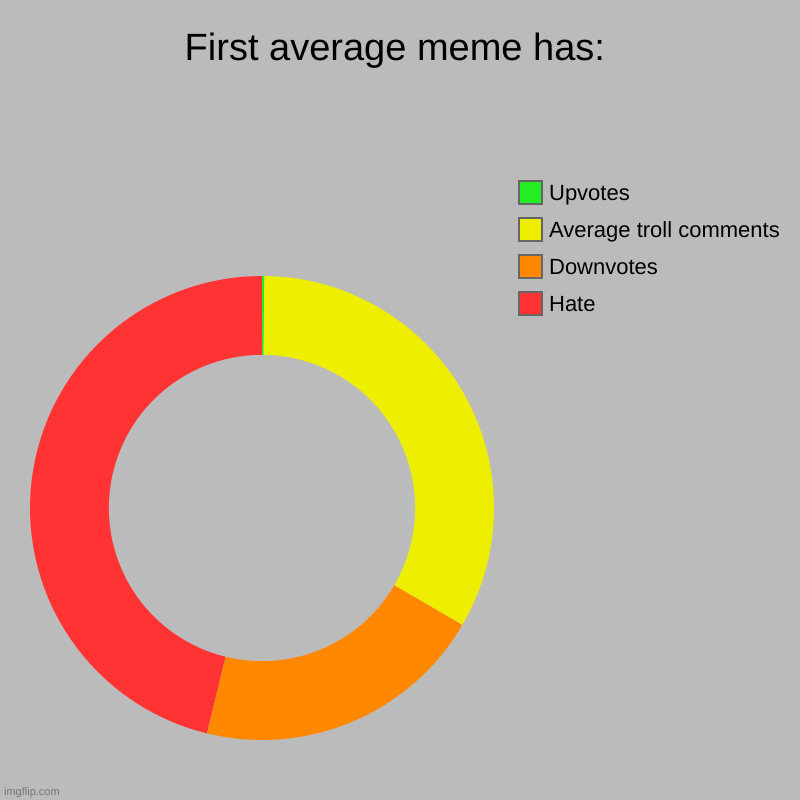 First average meme has: | Hate, Downvotes, Average troll comments, Upvotes | image tagged in charts,donut charts | made w/ Imgflip chart maker