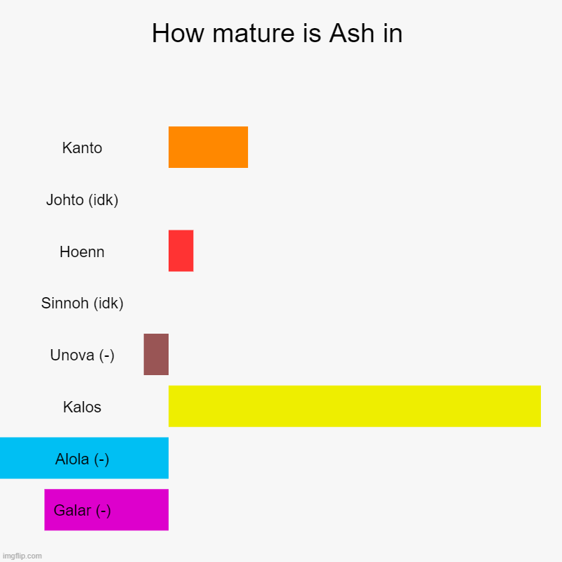 Ash is a baby rn. | How mature is Ash in | Kanto, Johto (idk), Hoenn, Sinnoh (idk), Unova (-), Kalos, Alola (-), Galar (-) | image tagged in charts,bar charts,ash ketchum,pokemon,memes,why are you reading this | made w/ Imgflip chart maker
