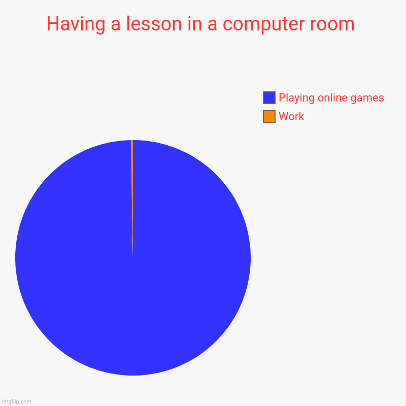 Computer lessons are the best | Having a lesson in a computer room | Work, Playing online games | image tagged in charts,pie charts,school meme,computer games | made w/ Imgflip chart maker