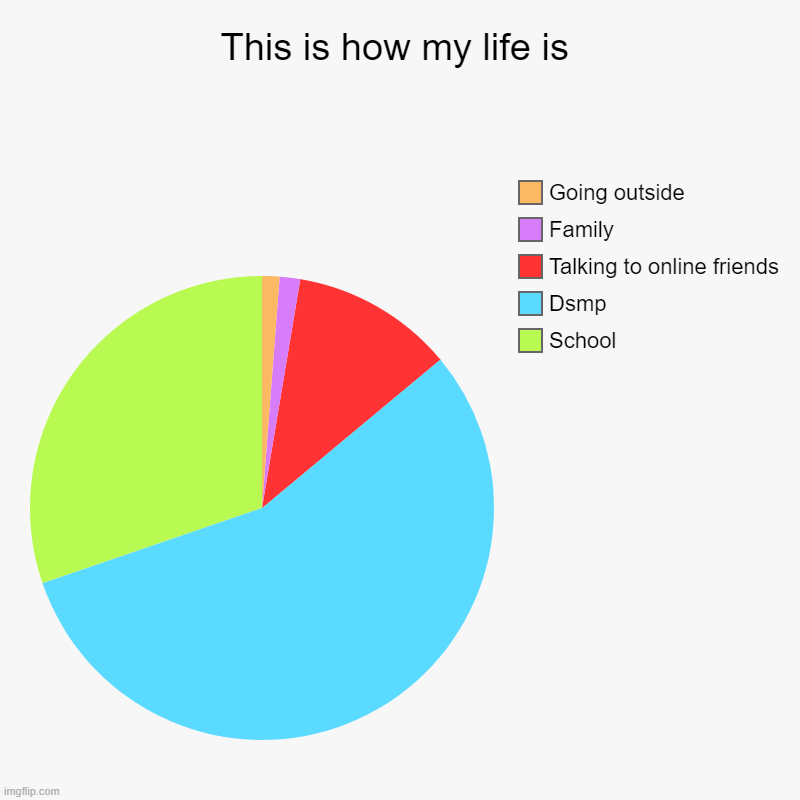 This is how my life is | School, Dsmp, Talking to online friends, Family, Going outside | image tagged in charts,pie charts,dreamsmp,dream,funny | made w/ Imgflip chart maker