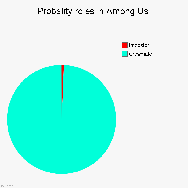 Among Us roles probality | Probality roles in Among Us | Crewmate, Impostor | image tagged in charts,pie charts,amogus | made w/ Imgflip chart maker