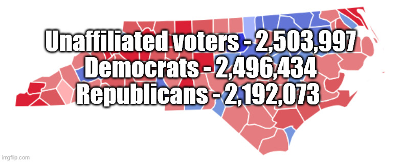 Unaffiliated voters surpass Democrats in North Carolina | Unaffiliated voters - 2,503,997
Democrats - 2,496,434
Republicans - 2,192,073 | image tagged in north carolina,democrats,republicans,unaffiliated | made w/ Imgflip meme maker