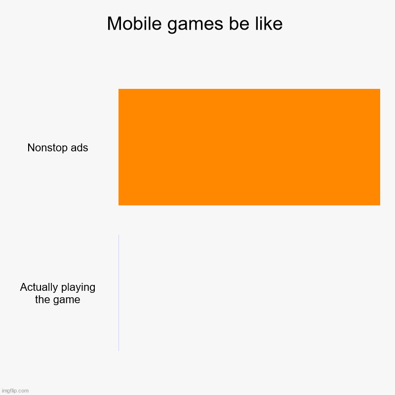 TOP TEXT | Mobile games be like | Nonstop ads, Actually playing the game | image tagged in charts,bar charts,mobile,video games,games,ads | made w/ Imgflip chart maker