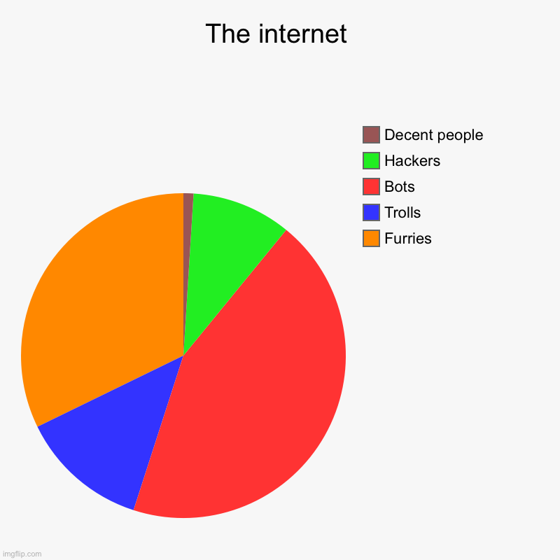 The internet | Furries, Trolls, Bots, Hackers, Decent people | image tagged in charts,pie charts,internet | made w/ Imgflip chart maker