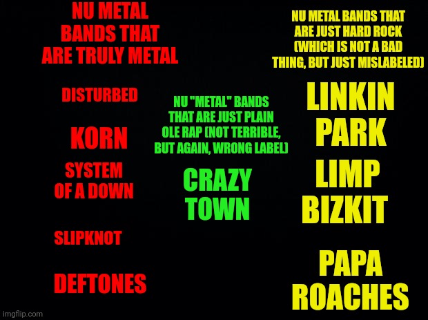 Black background | NU METAL BANDS THAT ARE JUST HARD ROCK (WHICH IS NOT A BAD THING, BUT JUST MISLABELED); NU METAL BANDS THAT ARE TRULY METAL; DISTURBED; LINKIN PARK; NU "METAL" BANDS THAT ARE JUST PLAIN OLE RAP (NOT TERRIBLE, BUT AGAIN, WRONG LABEL); KORN; SYSTEM OF A DOWN; LIMP BIZKIT; CRAZY TOWN; SLIPKNOT; PAPA ROACHES; DEFTONES | image tagged in black background | made w/ Imgflip meme maker
