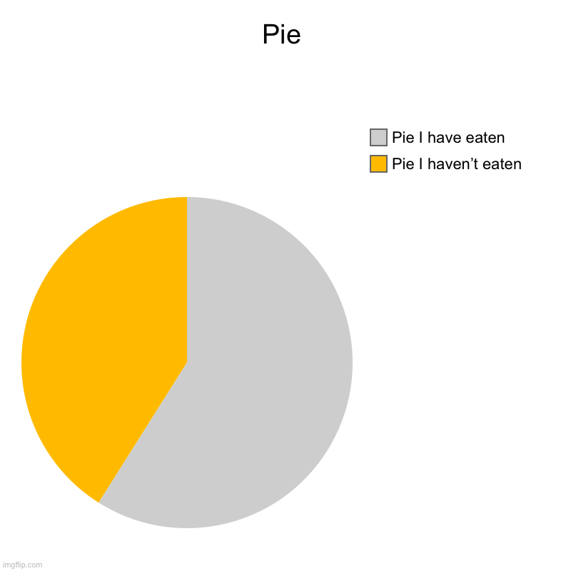 Pie | Pie | Pie I haven’t eaten, Pie I have eaten | image tagged in charts,pie charts | made w/ Imgflip chart maker